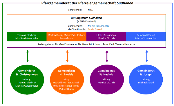 Pfarrgemeinderat